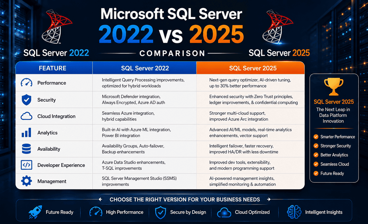 Microsoft SQL Server 2022 vs 2025 Comparison